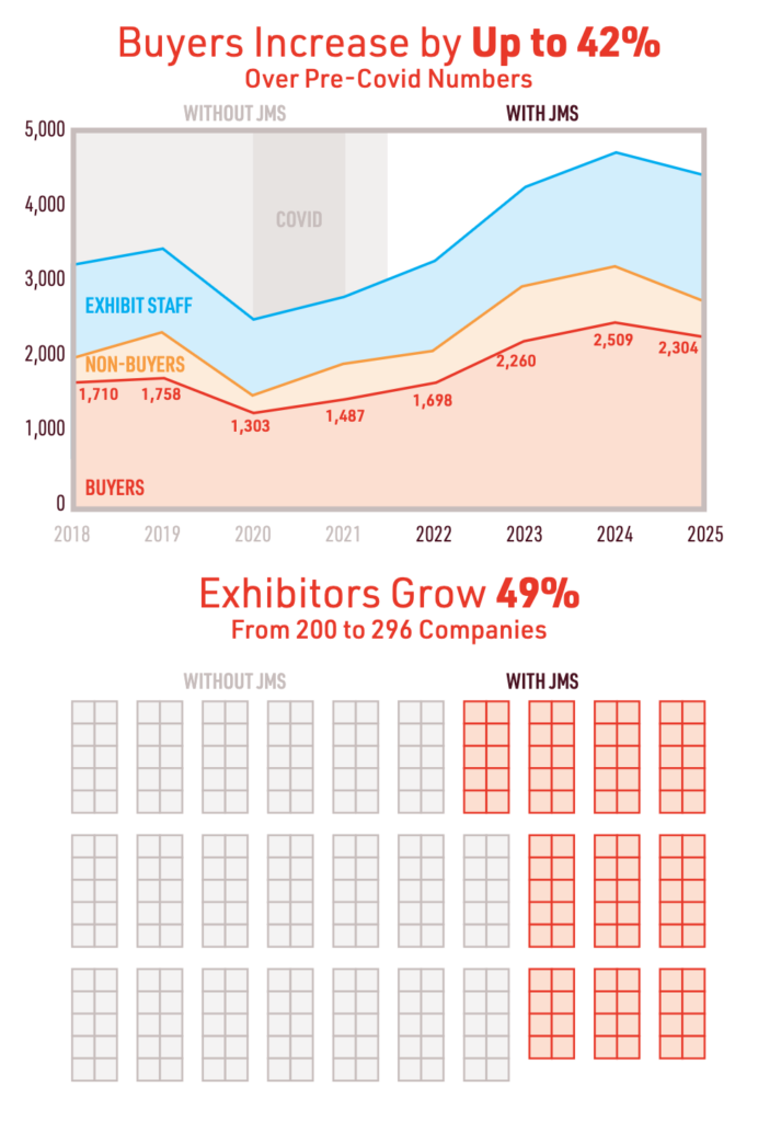 infographic transcript: buyers increase by up to 42% over pre-covid numbers. exhibitors grow 49% from 200 to 296 companies