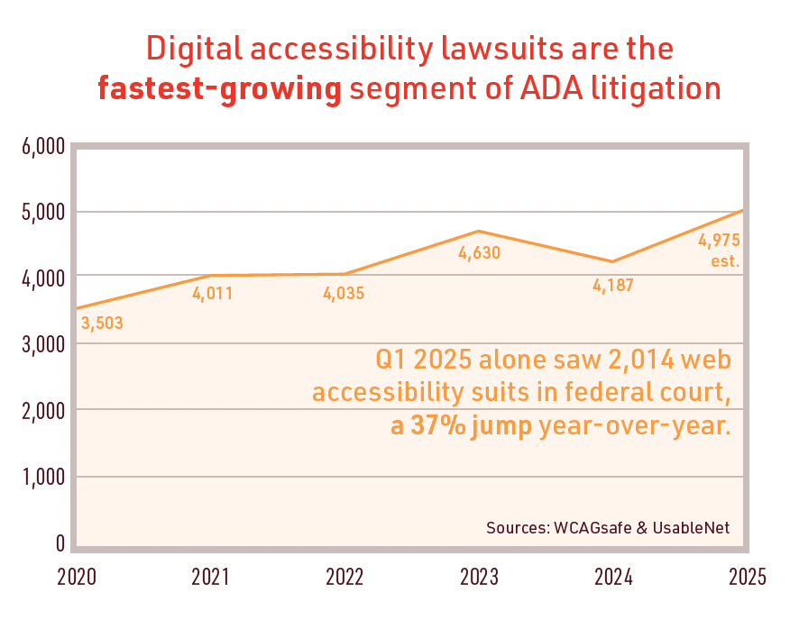 transcript: digital accessibility lawsuits are the fastest-growing segement of ada litigation. q1 2025 alone saw 2,014 web accessibility suits in federal court, a 37% jump year-over-year