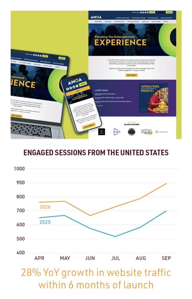 a graphic showing the amoa home page over a chart showing 28% year over year growth within 6 months of launch