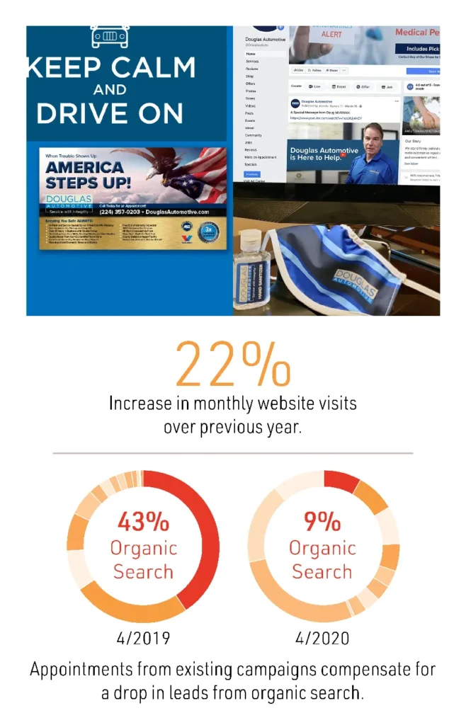 a collage of work from douglas automotive during the covid era. transcript: 22 percent increase in monthly website visits over previous year. appointments from existing campaigns compensate for a drop in leads from organic search