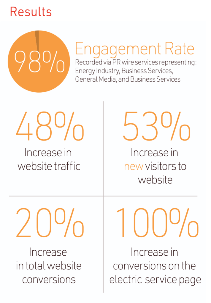 transcript 98% engagement rate, 48% increase in website traffic, 53% increase in new visitors to the website, 20% increase in total website conversions, 100% increase in conversions on the electric service page