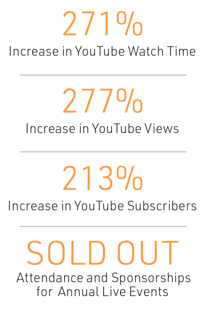 transcript 271% increase in youtube watch time, 277% increase in youtube views, 213% increase in youtube subscribers, SOLD OUT attendance and sponsorships for annual live events