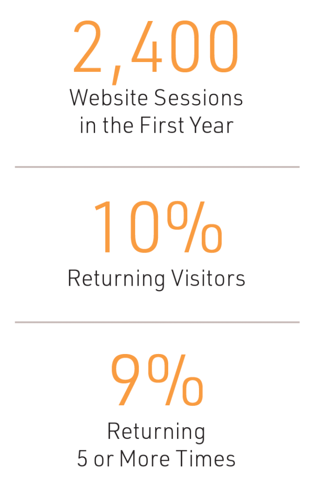transcript: 2400 website sessions in the first year, 10% returning visitors, 9% returning 5 or more times